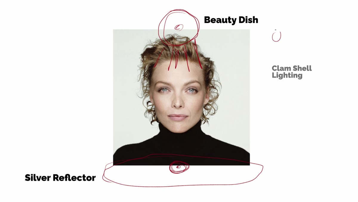 Illustration of clamshell lighting setup with dish above and reflector below